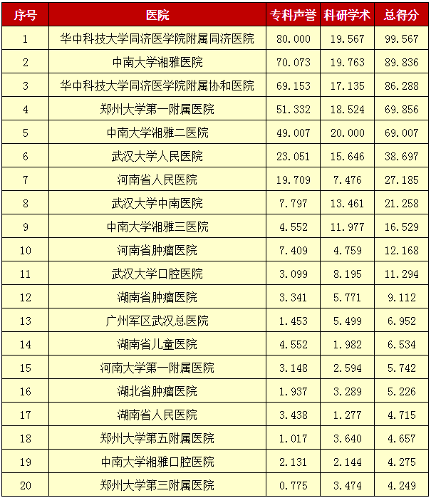 郑州肝病医院排行榜_河南32家医院上榜全国六大类百强排行!来看郑州四院五院到底谁牛(2)