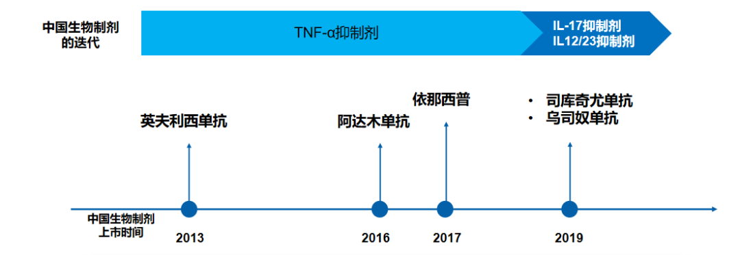 的五种生物制剂(截止到定稿,即英夫利西单抗,阿达木单抗,依那西普,乌