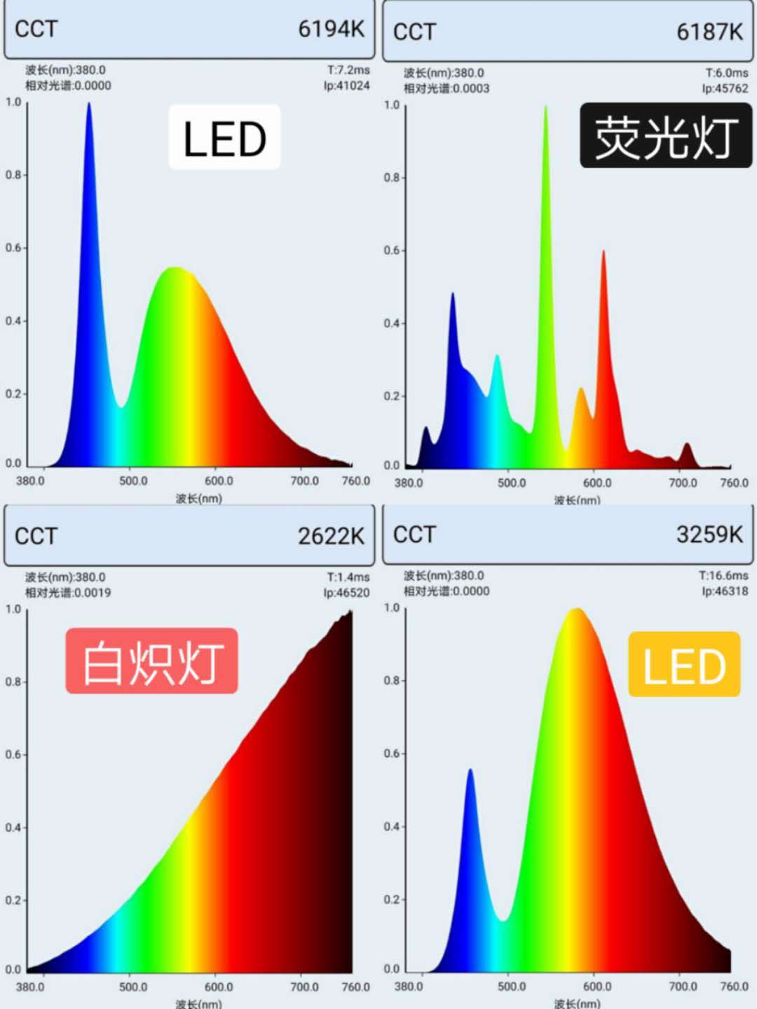 光灯光与色温的秘密