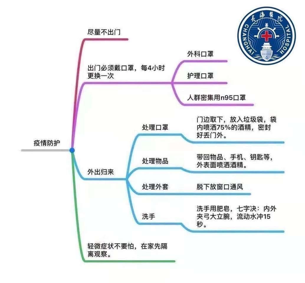 新型冠状病毒肺炎防控思维导图