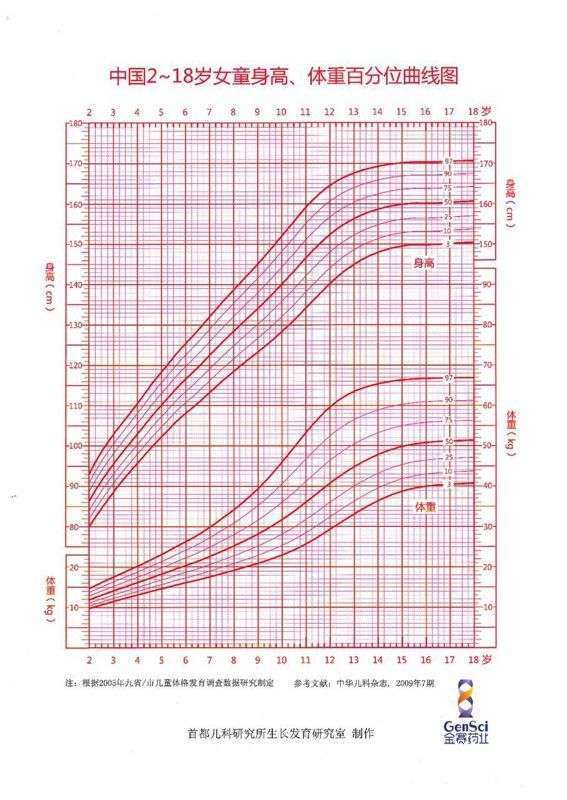 218岁女童身高体重百分位曲线图