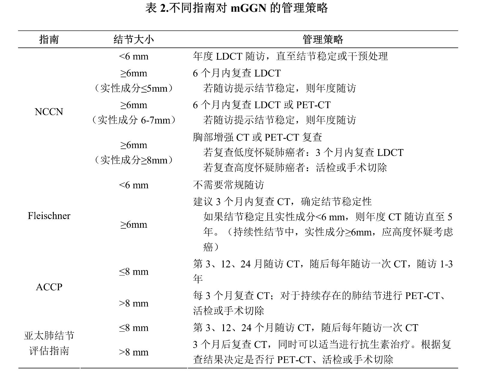 正确对待肺部磨玻璃结节(肺磨玻璃结节的诊治策略)