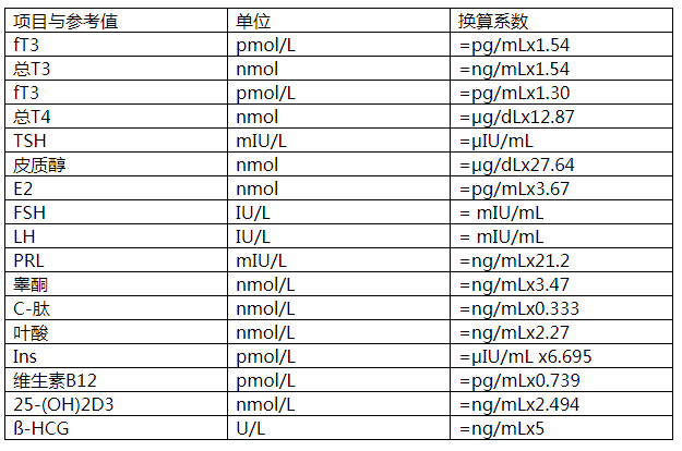 内分泌性腺轴性激素换算表 内分泌性腺轴性激素换算表