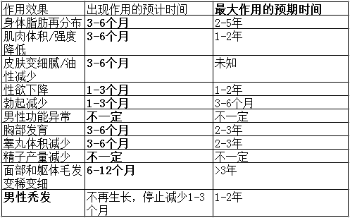 激素治疗男 女 mtf