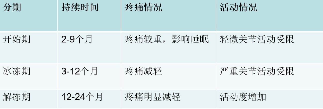 临床上不易区分,但是典型的临床分期表现并不多见;肩周炎本身是一种自