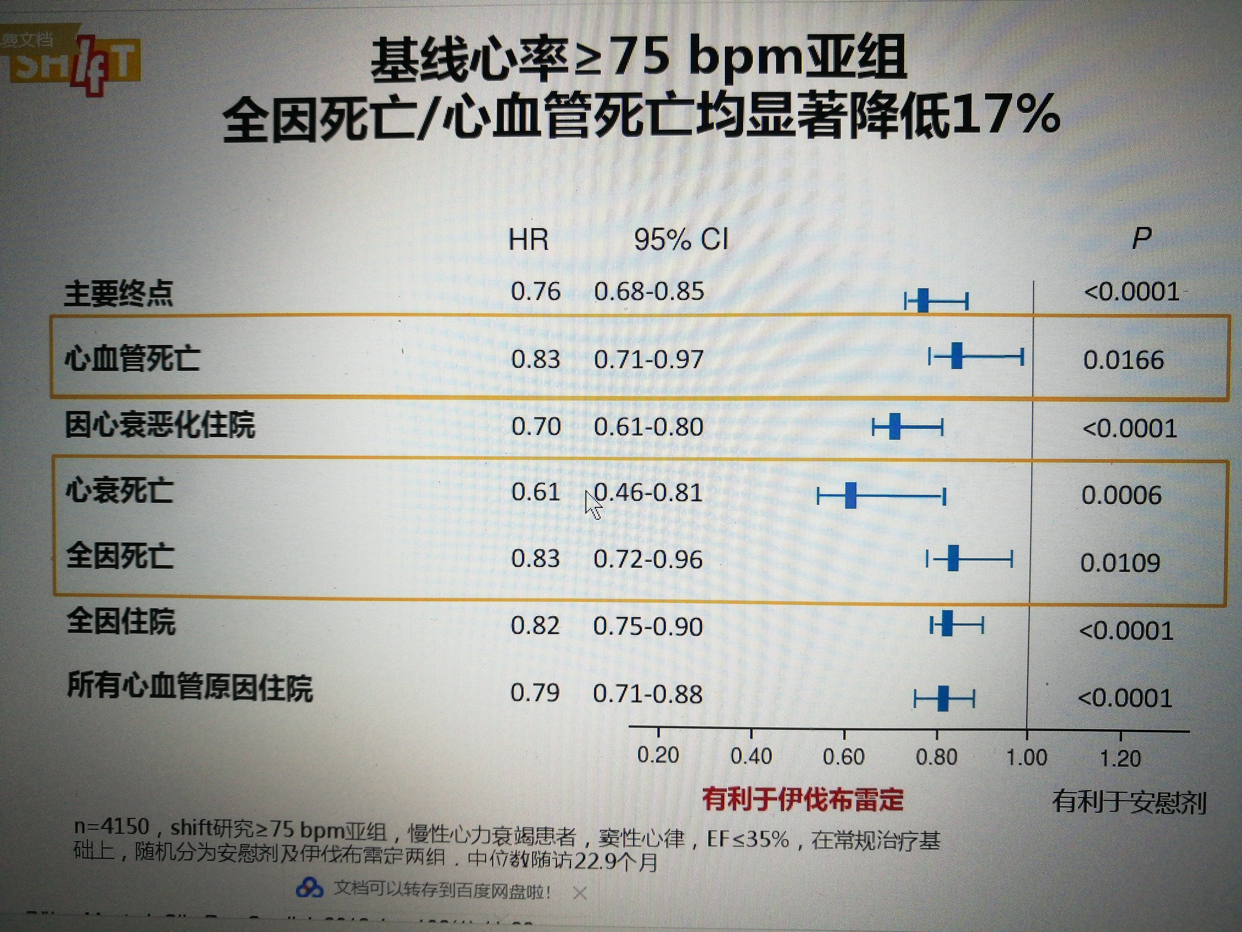 伊伐布雷定降低心衰死亡