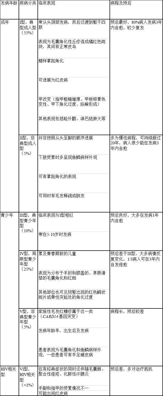 毛发红糠疹的表现和临床分型