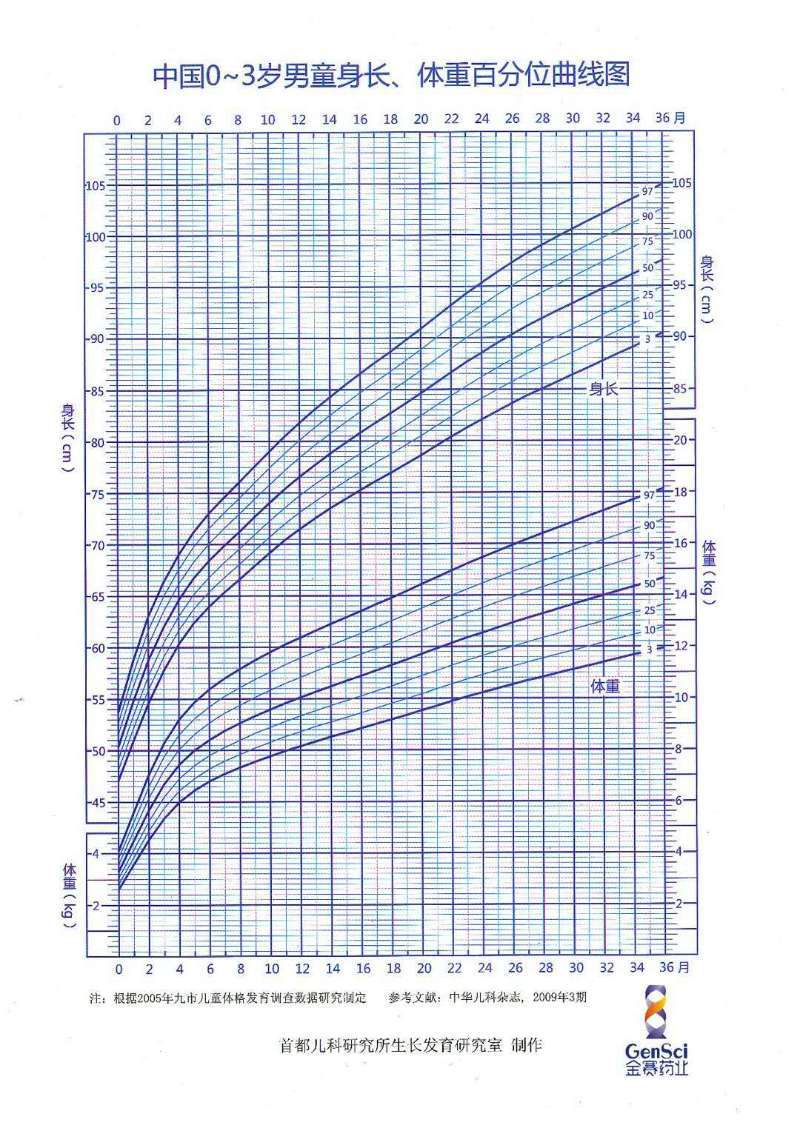 0 3岁男孩身长体重百分位曲线图 儿童保健 0 3岁男孩身长体重百分位曲线图 儿童保健