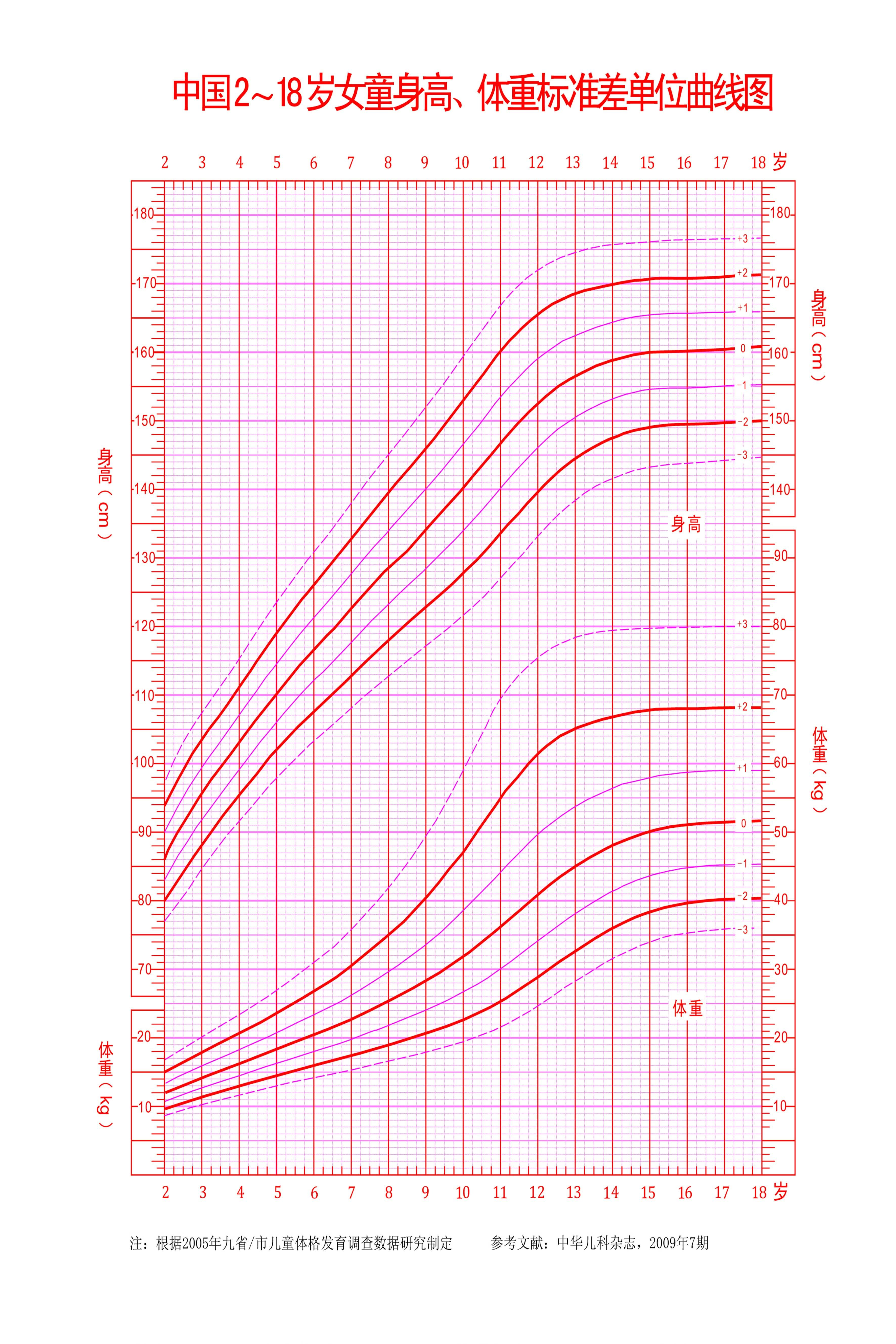 女宝宝生长曲线表图片