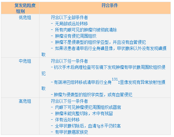 问题23分化型甲状腺癌的术后分期和复发危险度分层