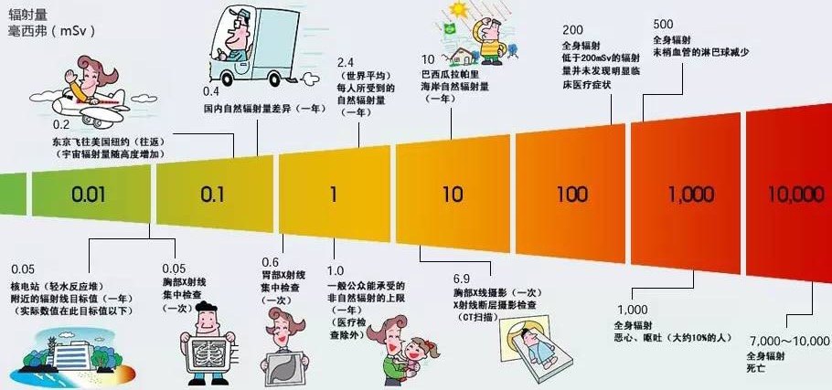 影像学检查辐射剂量及影响