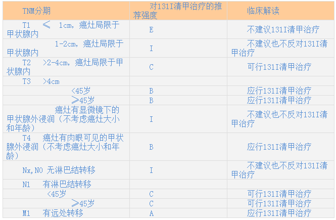 表5 根据tnm分期对分化型甲状腺癌患者是否131i清甲治疗的推荐