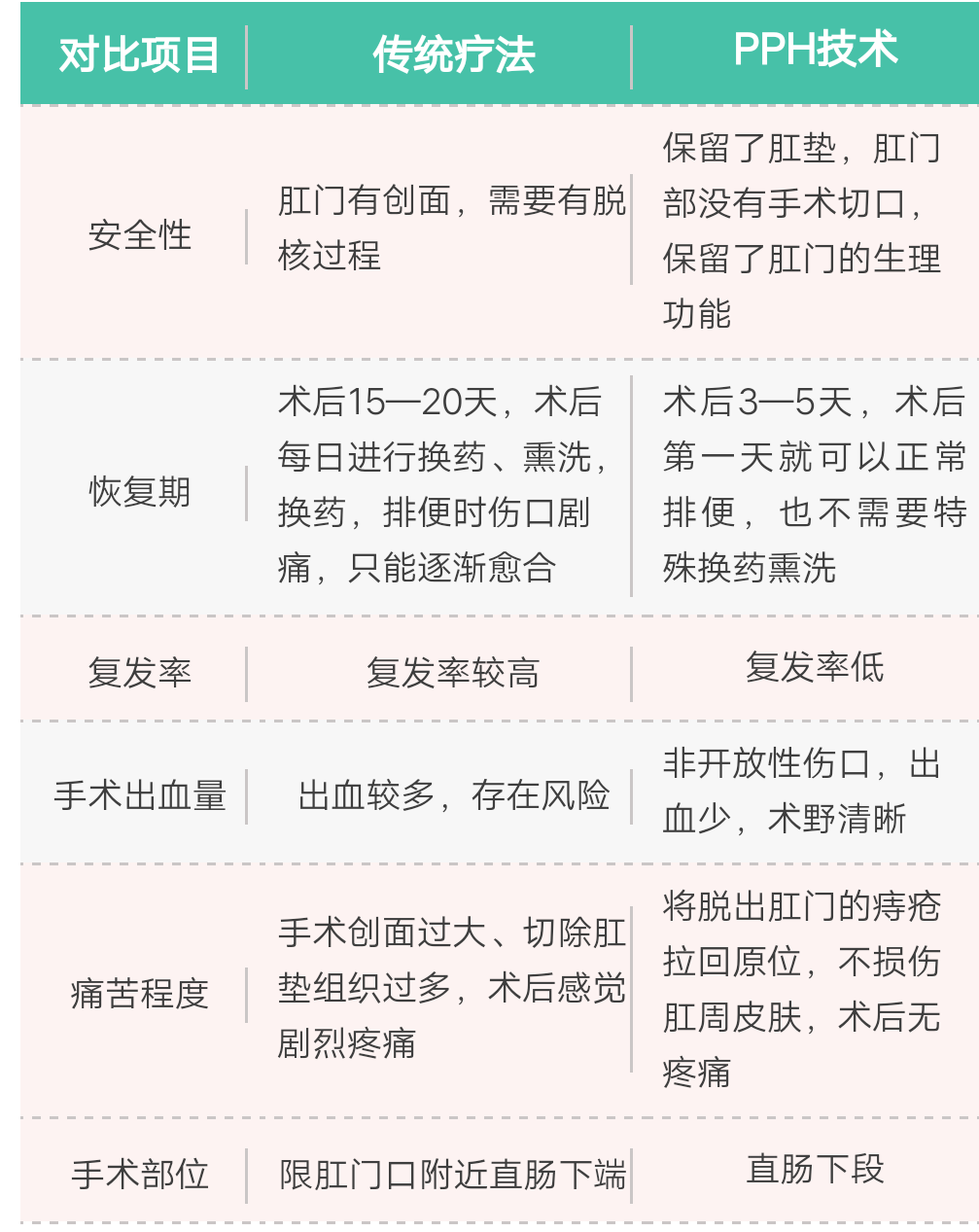 痔疮克星--pph