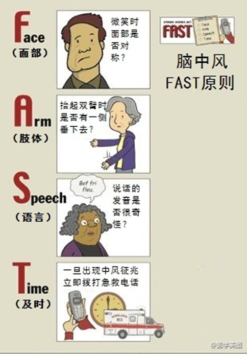 国外的 fast原则是协助快速识别中风的方法.