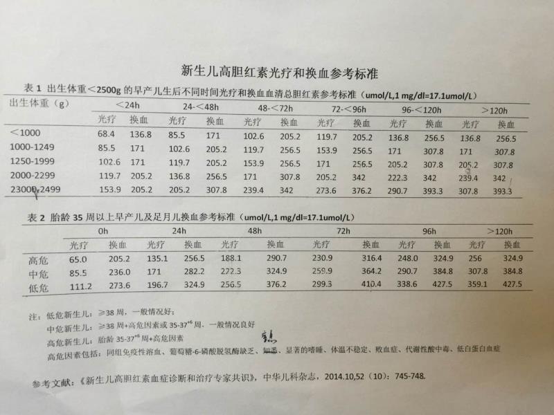 婴儿30天黄疸值对照表_婴儿黄疸天数对照表_婴儿黄疸数据