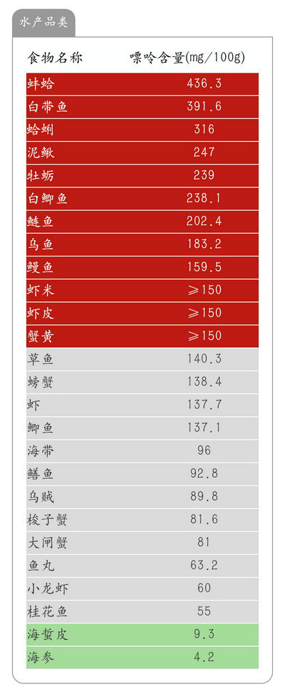 痛风食谱