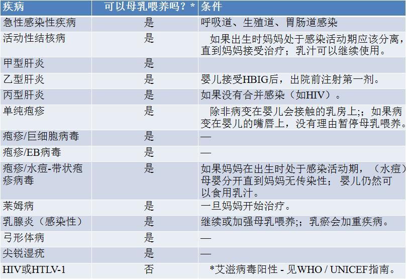 妈妈患了传染病还能母乳喂养吗?