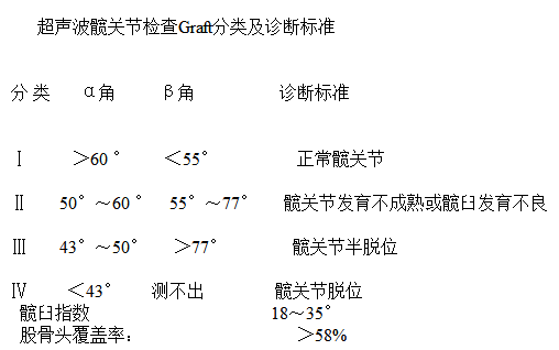 小儿发育性髋关节发育不良脱位的早期超声诊断与治疗