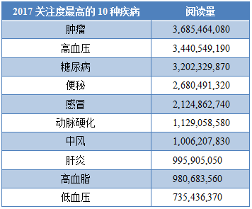 数说2017头条健康资讯热度,肿瘤跃居国人最