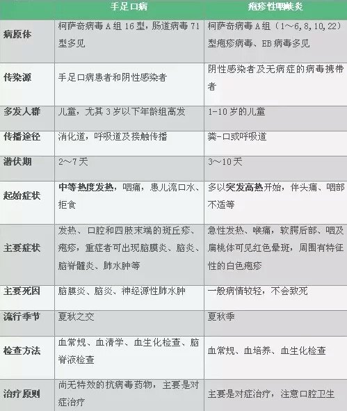 手足口病皰疹性咽峽炎不可不知的4個防治要點