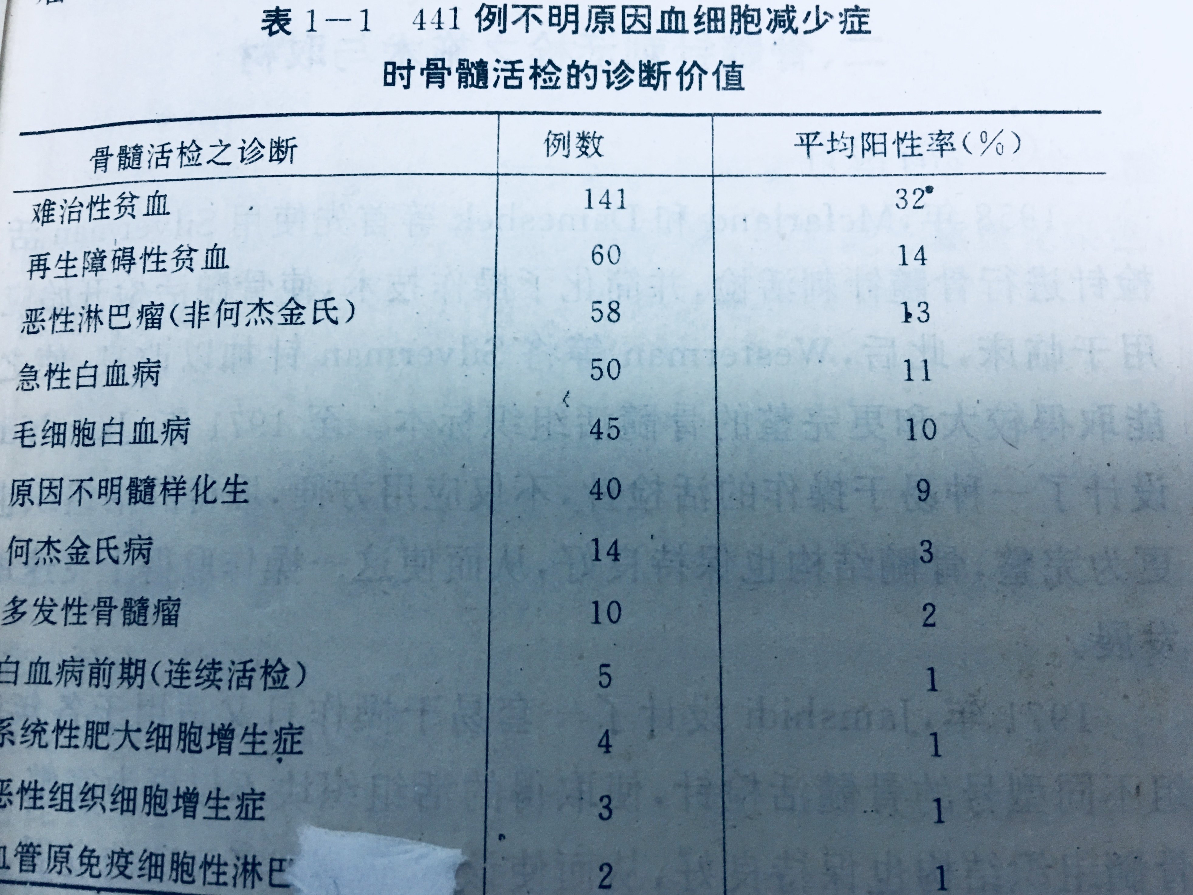 骨髓活检组织病理学的诊断价值