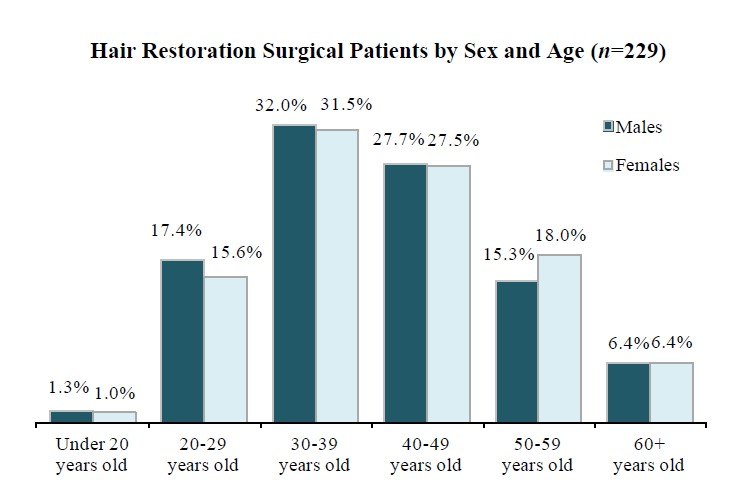 国际毛发修复外科学会 2017年脱发治疗普查结果 好大夫在线