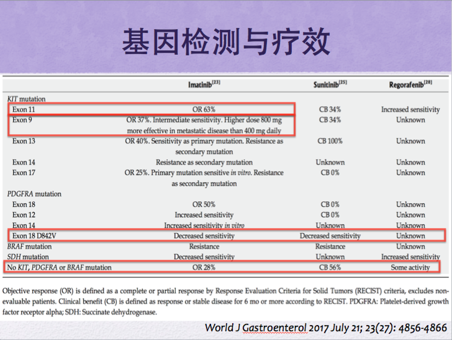 酪氨酸激酶抑制劑(甲磺酸伊馬替尼等藥物)的成功研發應用,使gist成為