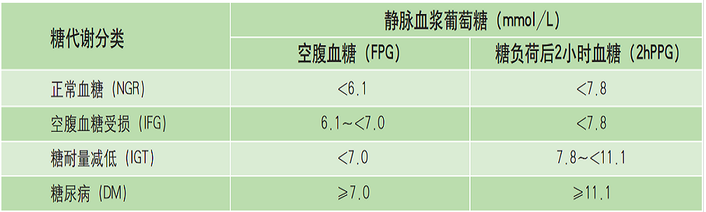 我們要了解一下糖代謝的幾種情況(見下表),正常人的血糖標準是:空腹