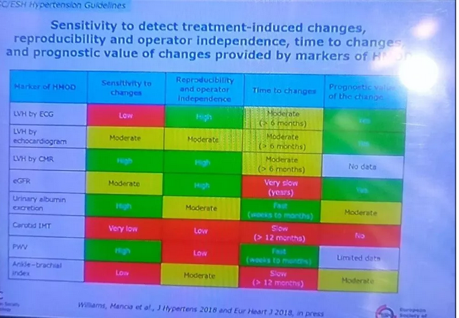 实时发布:2018年欧洲高血压指南更新