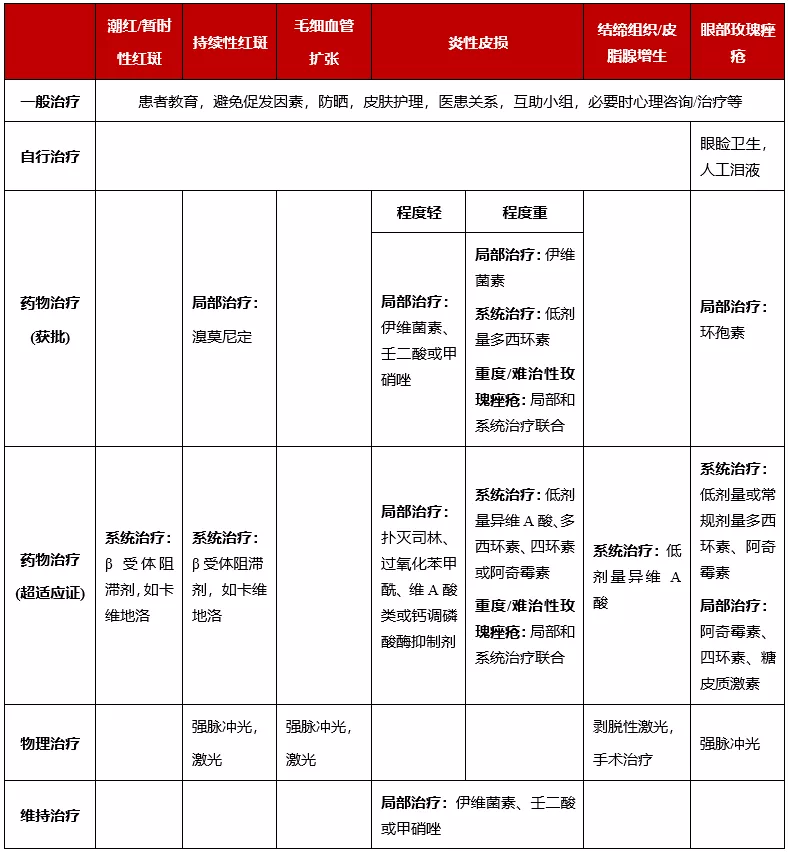 玫瑰痤疮的最新指南(2022版)重点归纳