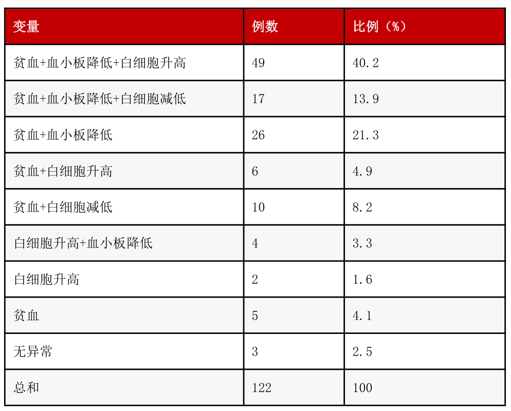 表1白细胞,血红蛋白,血小板结果组合分析