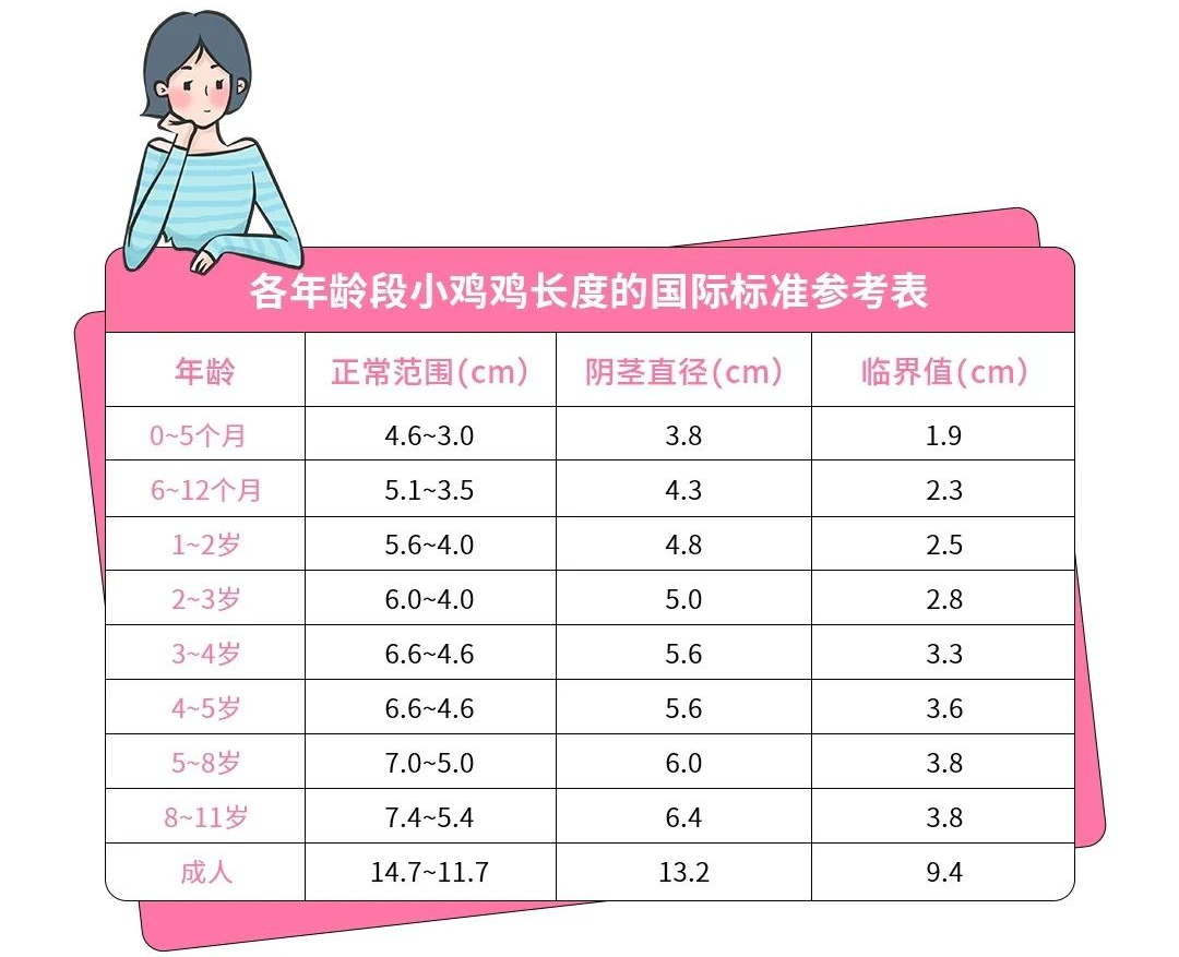 小鸡鸡 小鸡鸡(阴茎)也有标准？长度低于这个，赶紧看医生！_男性生殖器畸形_男性生殖器畸形介绍- 好大夫在线