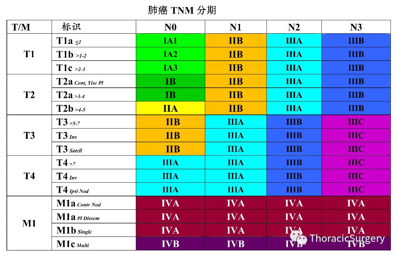 2017年第8版肺癌tnm分期标准