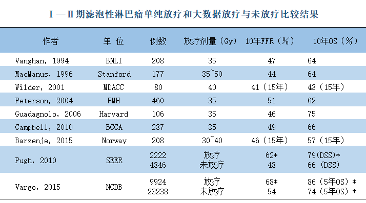 滤泡性淋巴瘤(follicular lymphoma,fl)-放疗视角 - 好大夫在线