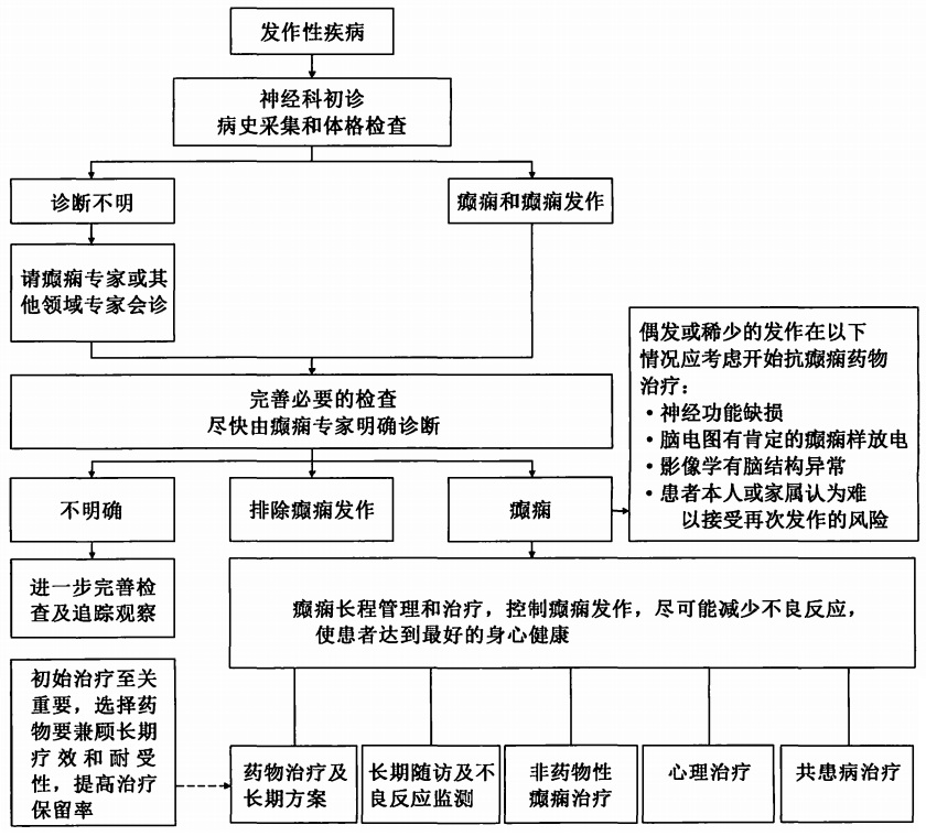 图 1癫痫长程管理的流程图