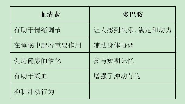 血清素和多巴胺有什么区别与联系? - 好大夫在线