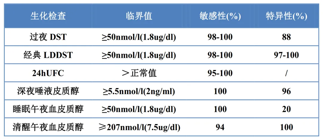 库欣综合征的诊断流程和临床思维_库欣综合征_介绍_检查 - 好大夫在线