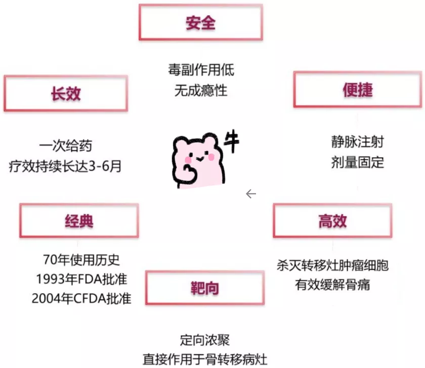 骨转移骨痛患者的福音锶89治疗