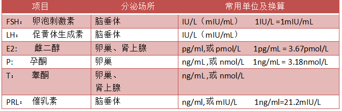 性激素六项具体分泌部位和常用单位换算.png