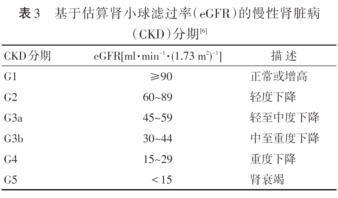 基於估算腎小球濾過率(egfr),ckd 分為5 期[6],見表3.