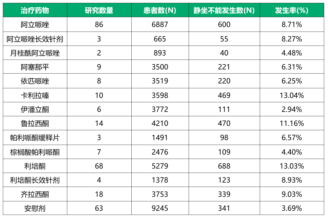 表1 二代抗精神病药物的静坐不能发生率.png