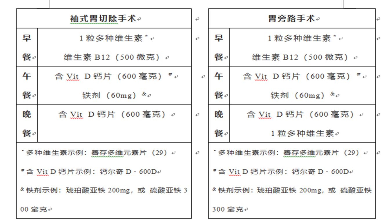 袖状胃切除和转流手术术后膳食.png