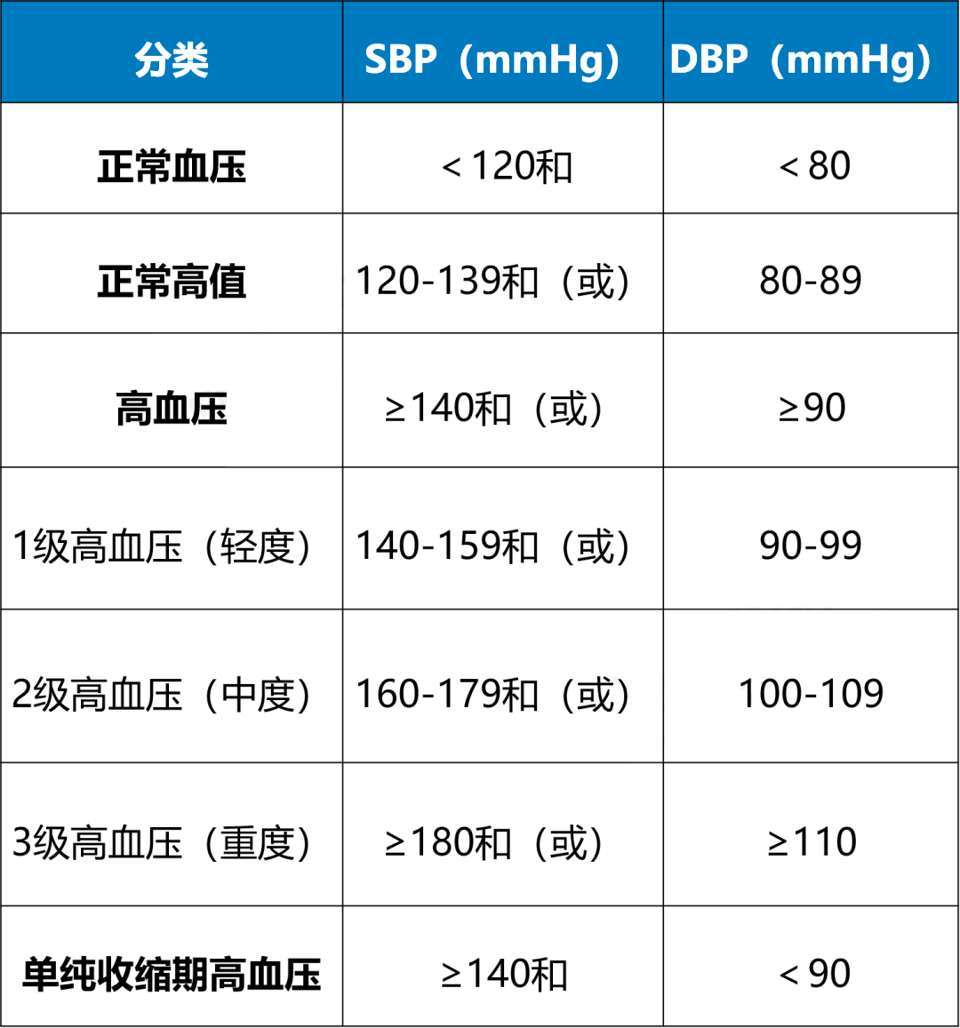 血糖、血压、血脂、尿酸健康指标对照表_糖尿病_糖尿病检查 - 好大夫在线
