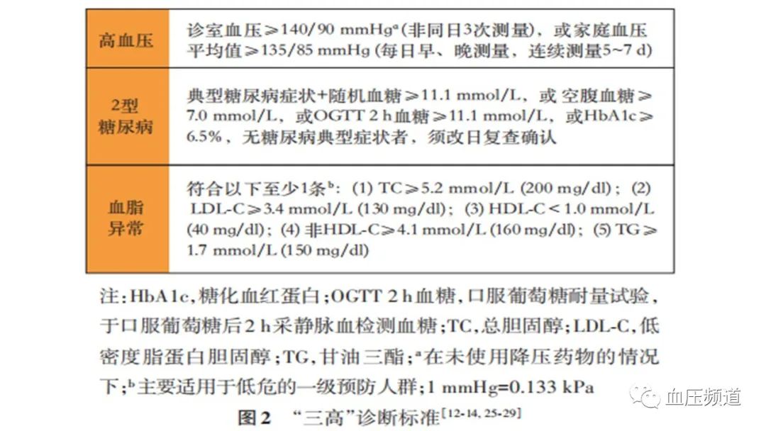 三高”共管规范化诊疗中国专家共识(2023版)_三高症_三高症介绍 - 好大夫在线