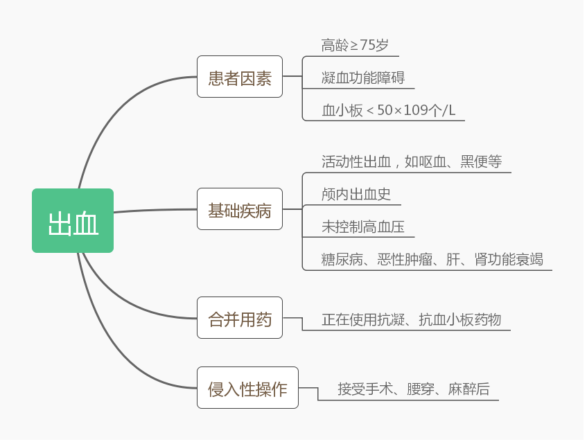 健康教育;注意活動;避免脫水藥物預防低分子肝素,普通肝素,磺達肝癸鈉