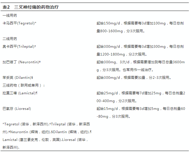 blom于1962年报道了11名患者使用卡马西平的观察研究,发现与苯妥英钠