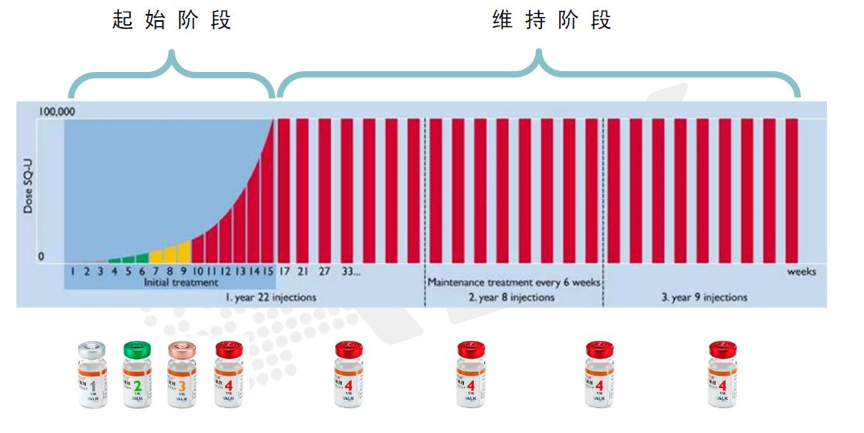 过敏原特异性免疫治疗(脱敏治疗)概述