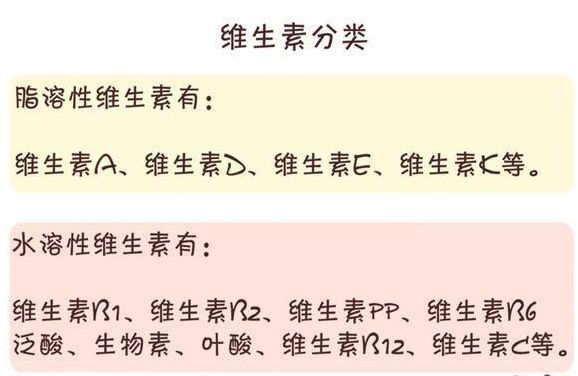 脂溶性維生素和水溶性維生素.