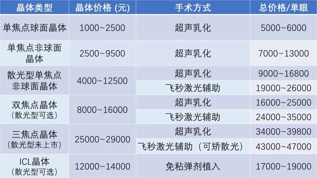 影响白内障手术效果以及价格的关键,就是人工晶体和手术方式的选择.