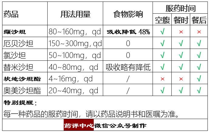 沙坦类药物使用注意事项